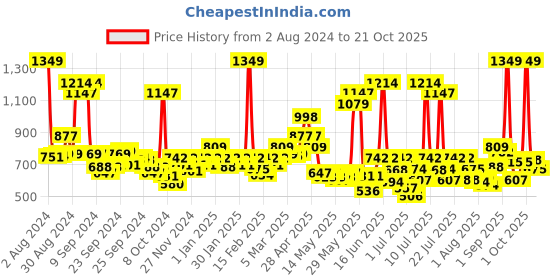ajio.com levis Pack of 5 Men Sleeveless Vest levis Price History Graph from 2 Aug 2024 to 21 Oct 2025