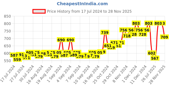 ajio.com dollar bigboss Pack of 5 Men Soft Combed Cotton Printed Brief dollar bigboss Price History Graph from 17 Jul 2024 to 28 Nov 2025