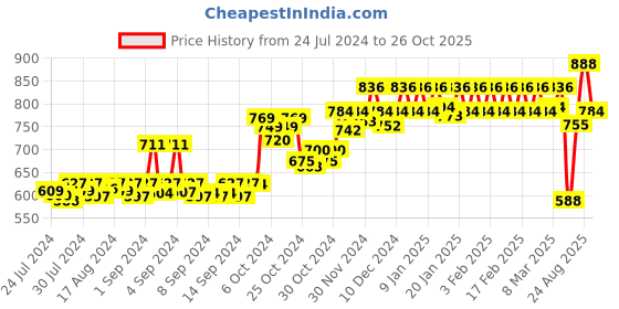 ajio.com dollar bigboss Pack of 5 Men Solid Combed Cotton Classy Trunks dollar bigboss Price History Graph from 24 Jul 2024 to 26 Oct 2025