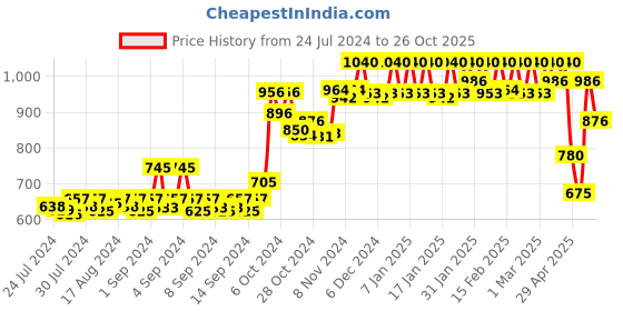 ajio.com dollar bigboss Pack of 5 Men Solid Combed Cotton Interlock Trunks dollar bigboss Price History Graph from 24 Jul 2024 to 26 Oct 2025