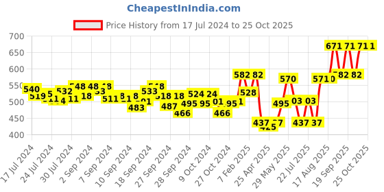 ajio.com dollar Pack of 5 Men Solid Combed Cotton Shrinkless Vest dollar Price History Graph from 17 Jul 2024 to 25 Oct 2025