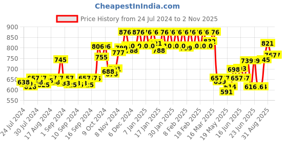 ajio.com dollar bigboss Pack of 5 Men Solid Combed Cotton Shrinkless Vest dollar bigboss Price History Graph from 24 Jul 2024 to 1 Nov 2025