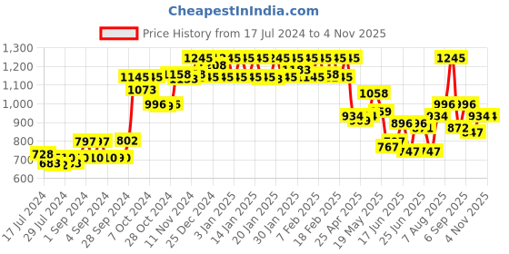 ajio.com dollar bigboss Pack of 5 Men Solid Cotton Racerback Styled Gym Vest dollar bigboss Price History Graph from 17 Jul 2024 to 1 Nov 2025