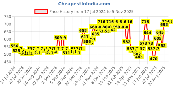 ajio.com dollar bigboss Pack of 5 Men Solid Cotton Vest dollar bigboss Price History Graph from 17 Jul 2024 to 2 Nov 2025