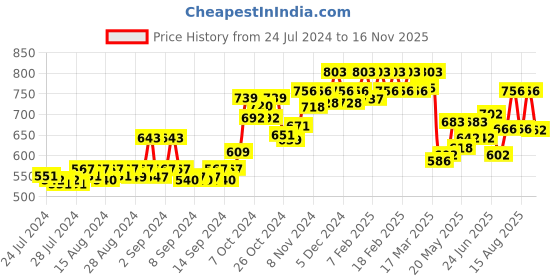 ajio.com dollar bigboss Pack of 5 Men Solid Cotton Vest dollar bigboss Price History Graph from 24 Jul 2024 to 16 Nov 2025