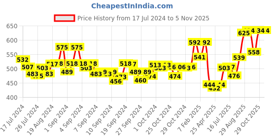 ajio.com dollar Pack of 5 Men Super Combed Cotton Solid Brief dollar Price History Graph from 17 Jul 2024 to 4 Nov 2025