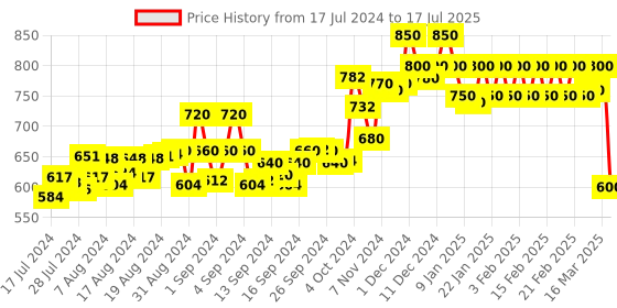 ajio.com dollar lehar Pack of 5 Men Typographic Print Trunks with Elasticated Waist dollar lehar Price History Graph from 17 Jul 2024 to 17 Jul 2025