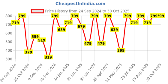 ajio.com h&m Pack of 5 Metal Rings h&m Price History Graph from 24 Sep 2024 to 30 Oct 2025