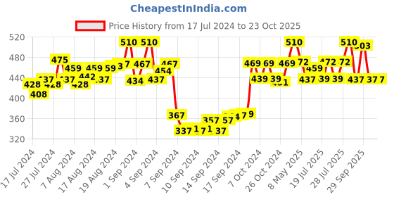 ajio.com dollar socks Pack of 5 Micro Print Everyday Socks dollar socks Price History Graph from 17 Jul 2024 to 23 Oct 2025