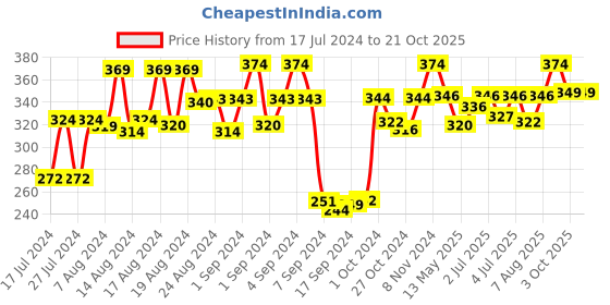 ajio.com dollar socks Pack of 5 Mid-Calf Length Everyday Socks dollar socks Price History Graph from 17 Jul 2024 to 21 Oct 2025