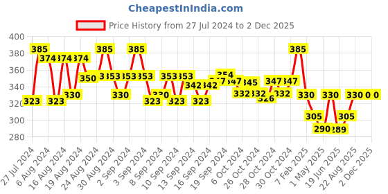 ajio.com rc. royal class Pack of 5 Mid-Calf Length Everyday Socks rc. royal class Price History Graph from 27 Jul 2024 to 1 Dec 2025