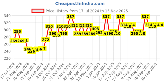 ajio.com dollar socks Pack of 5 Mid-Calf Length Socks dollar socks Price History Graph from 17 Jul 2024 to 15 Nov 2025