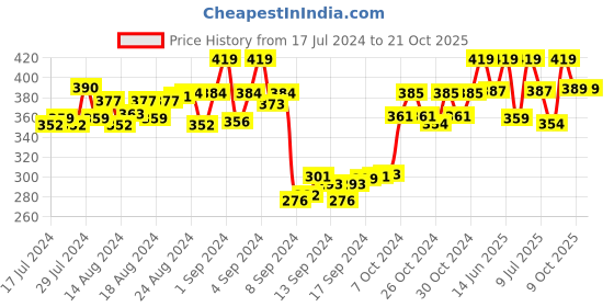 ajio.com dollar socks Pack of 5 Mid-Calf Length Socks dollar socks Price History Graph from 17 Jul 2024 to 21 Oct 2025