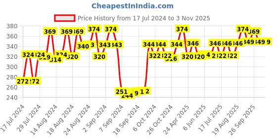 ajio.com dollar socks Pack of 5 Mid-Calf Length Socks dollar socks Price History Graph from 17 Jul 2024 to 3 Nov 2025
