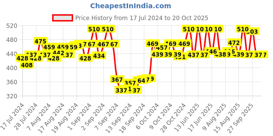 ajio.com dollar socks Pack of 5 Mid-Calf Length Socks dollar socks Price History Graph from 17 Jul 2024 to 20 Oct 2025