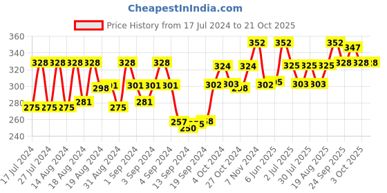 ajio.com dollar socks Pack of 5 Mid-Calf Length Socks dollar socks Price History Graph from 17 Jul 2024 to 21 Oct 2025
