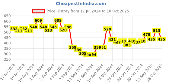 ajio.com dollar Pack of 5 Mid-Calf Length Socks dollar Price History Graph from 17 Jul 2024 to 18 Oct 2025