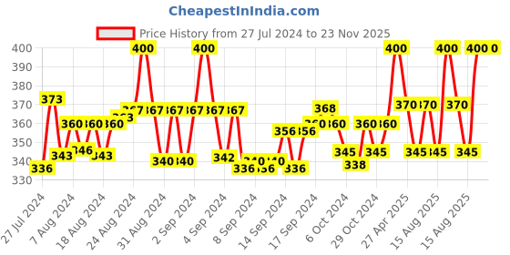 ajio.com rc. royal class Pack of 5 Mid-Calf Length Socks rc. royal class Price History Graph from 27 Jul 2024 to 23 Nov 2025