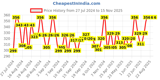 ajio.com rc. royal class Pack of 5 Mid-Calf Length Socks rc. royal class Price History Graph from 27 Jul 2024 to 15 Nov 2025