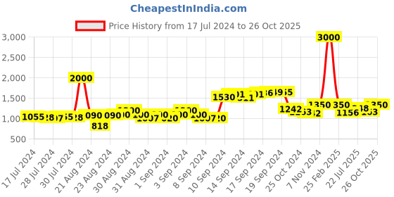 ajio.com talkingsox Pack of 5 Mid-Calf Socks talkingsox Price History Graph from 17 Jul 2024 to 26 Oct 2025