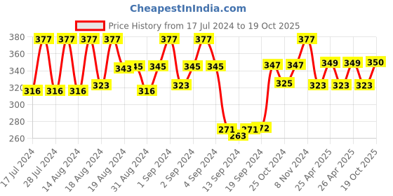 ajio.com dollar socks Pack of 5 No-Show Everyday Socks dollar socks Price History Graph from 17 Jul 2024 to 19 Oct 2025