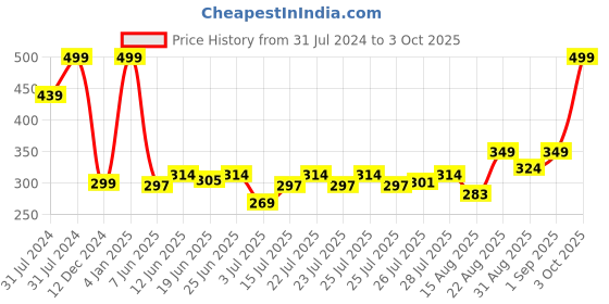 ajio.com altheory by azorte Pack of 5 No-Show Socks altheory by azorte Price History Graph from 31 Jul 2024 to 3 Oct 2025