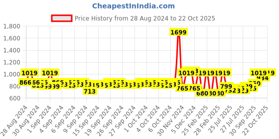 ajio.com mothercare Pack of 5 Onesies mothercare Price History Graph from 28 Aug 2024 to 22 Oct 2025