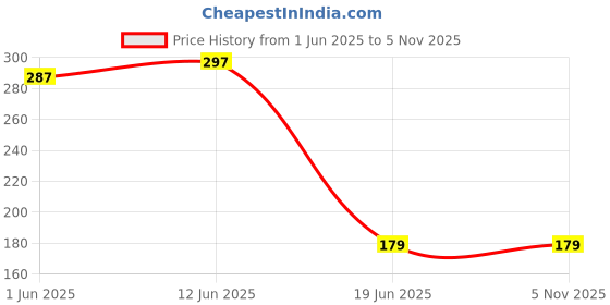 ajio.com fashion comfortz Pack of 5 Panties with Inner Elastic Waistband fashion comfortz Price History Graph from 1 Jun 2025 to 5 Nov 2025