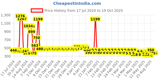 ajio.com divine casa Pack of 5 Polyester Abstract Cushions Cover 16" X 16" divine casa Price History Graph from 17 Jul 2024 to 19 Oct 2025