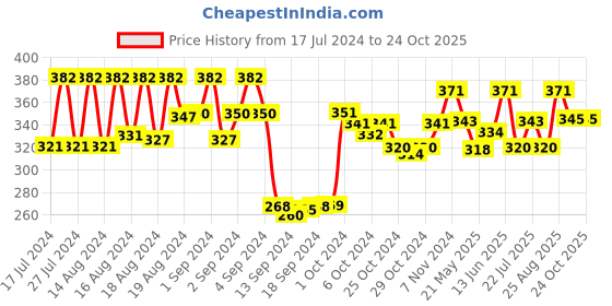 ajio.com dollar socks Pack of 5 Printed Ankle-Length Socks dollar socks Price History Graph from 17 Jul 2024 to 24 Oct 2025