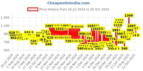 ajio.com marks & spencer Pack of 5 Printed Bikini Knickers marks & spencer Price History Graph from 24 Jul 2024 to 25 Oct 2025