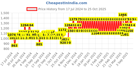 ajio.com mothercare Pack of 5 Printed Bodysuit mothercare Price History Graph from 17 Jul 2024 to 25 Oct 2025