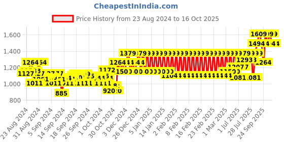 ajio.com mothercare Pack of 5 Printed Bodysuit mothercare Price History Graph from 23 Aug 2024 to 16 Oct 2025