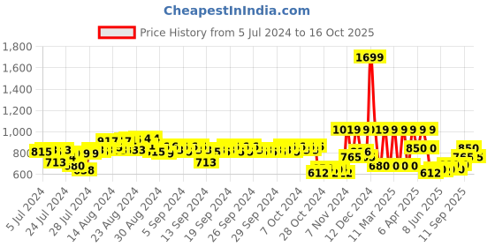 ajio.com mothercare Pack of 5 Printed Bodysuits mothercare Price History Graph from 5 Jul 2024 to 16 Oct 2025