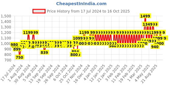 ajio.com mothercare Pack of 5 Printed Bodysuits mothercare Price History Graph from 17 Jul 2024 to 15 Oct 2025