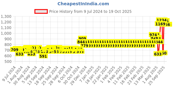 ajio.com mothercare Pack of 5 Printed Briefs mothercare Price History Graph from 9 Jul 2024 to 19 Oct 2025