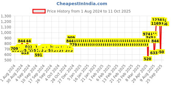 ajio.com mothercare Pack of 5 Printed Briefs mothercare Price History Graph from 1 Aug 2024 to 11 Oct 2025