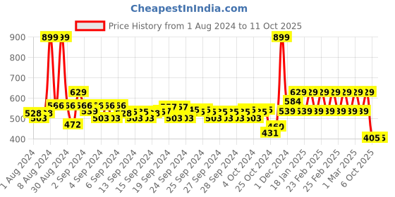 ajio.com mothercare Pack of 5 Printed Briefs mothercare Price History Graph from 1 Aug 2024 to 11 Oct 2025