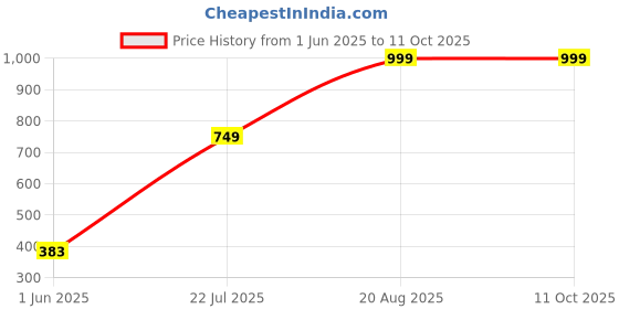 ajio.com mothercare Pack of 5 Printed Briefs with Bow Accent mothercare Price History Graph from 1 Jun 2025 to 11 Oct 2025