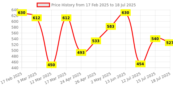 ajio.com yuv Pack of 5 Printed Button-Down T-shirts yuv Price History Graph from 17 Feb 2025 to 18 Jul 2025
