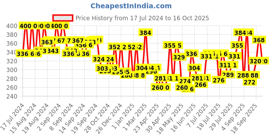 ajio.com aazeem Pack of 5 Printed Cotton Aprons aazeem Price History Graph from 17 Jul 2024 to 16 Oct 2025