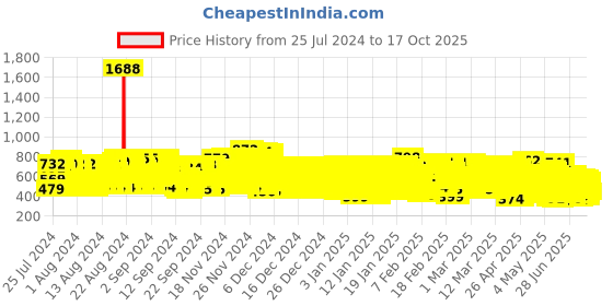 ajio.com kuchipoo Pack of 5 Printed Crew-Neck T-Shirts kuchipoo Price History Graph from 25 Jul 2024 to 16 Oct 2025