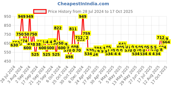 ajio.com max Pack of 5 Printed Crew-Neck T-Shirts max Price History Graph from 28 Jul 2024 to 17 Oct 2025
