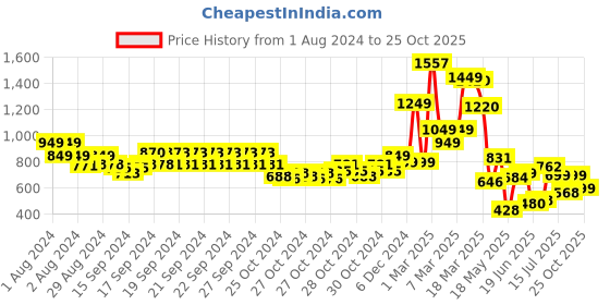 ajio.com codez Pack of 5 Printed Crew-Neck T-shirts codez Price History Graph from 1 Aug 2024 to 25 Oct 2025