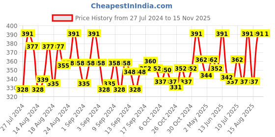 ajio.com rc. royal class Pack of 5 Printed Everyday Socks rc. royal class Price History Graph from 27 Jul 2024 to 15 Nov 2025
