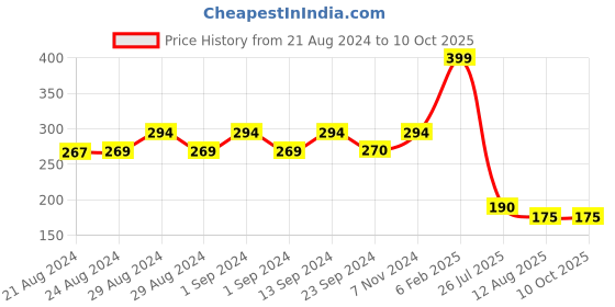 ajio.com crusset Pack of 5 Printed Handkerchiefs crusset Price History Graph from 21 Aug 2024 to 10 Oct 2025
