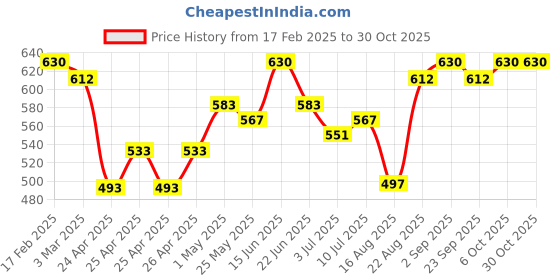 ajio.com yuv Pack of 5 Printed Jhablas with Snap-Button Closure yuv Price History Graph from 17 Feb 2025 to 30 Oct 2025