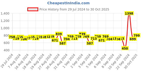 ajio.com indiweaves Pack of 5 Printed Leggings indiweaves Price History Graph from 29 Jul 2024 to 30 Oct 2025