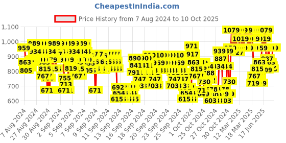 ajio.com indiweaves Pack of 5 Printed Leggings indiweaves Price History Graph from 7 Aug 2024 to 9 Oct 2025