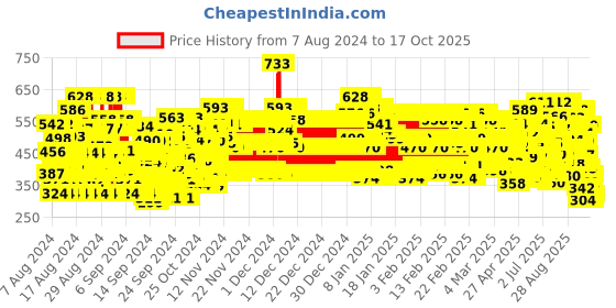 ajio.com trampoline Pack of 5 Printed Pyjamas trampoline Price History Graph from 7 Aug 2024 to 17 Oct 2025